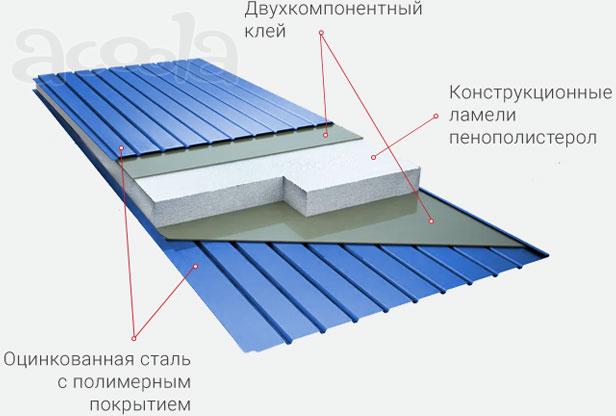 Спецпоставка сэндвич-панели, профлист, строительство